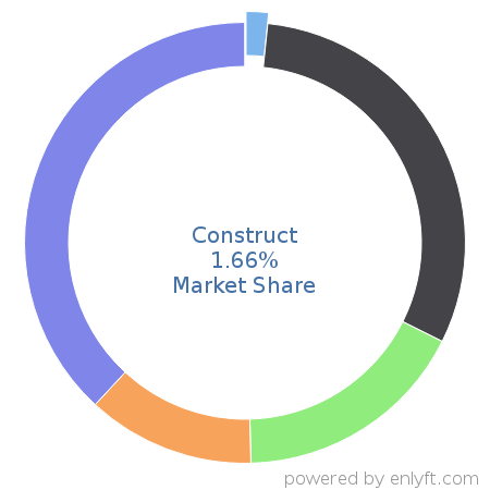 Construct market share in 3D Computer Graphics is about 1.66%