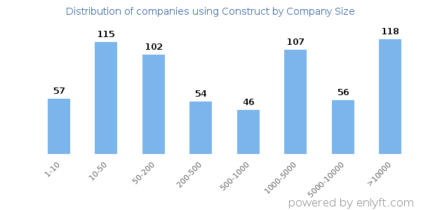 Companies using Construct, by size (number of employees)