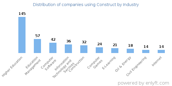 Companies using Construct - Distribution by industry