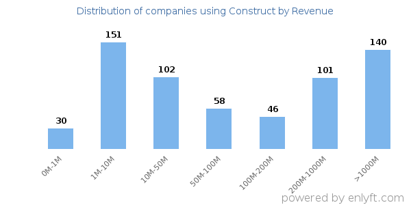 Construct clients - distribution by company revenue