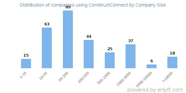 Companies using ConstructConnect, by size (number of employees)