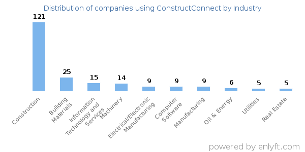 Companies using ConstructConnect - Distribution by industry