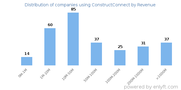 ConstructConnect clients - distribution by company revenue