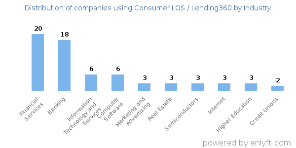 Companies using Consumer LOS / Lending360 - Distribution by industry
