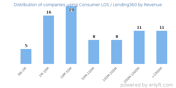 Consumer LOS / Lending360 clients - distribution by company revenue