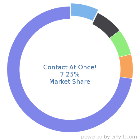 Contact At Once! market share in Automotive is about 11.29%