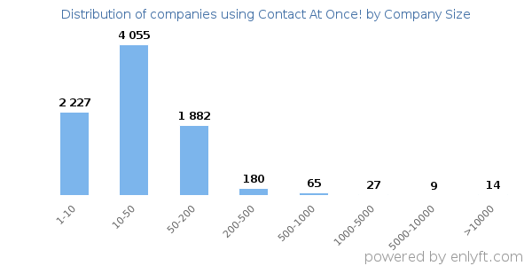 Companies using Contact At Once!, by size (number of employees)