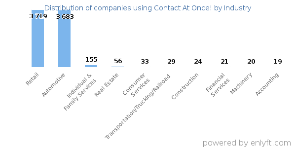 Companies using Contact At Once! - Distribution by industry