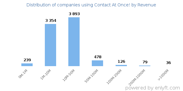 Contact At Once! clients - distribution by company revenue
