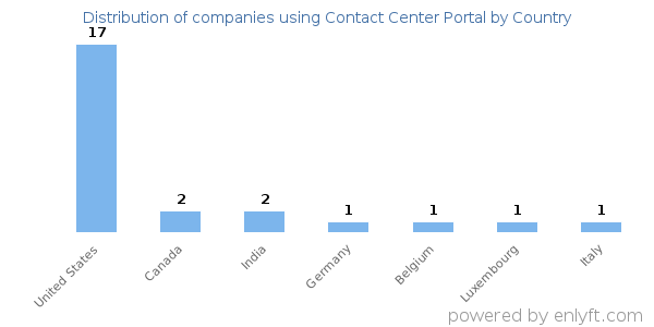 Contact Center Portal customers by country