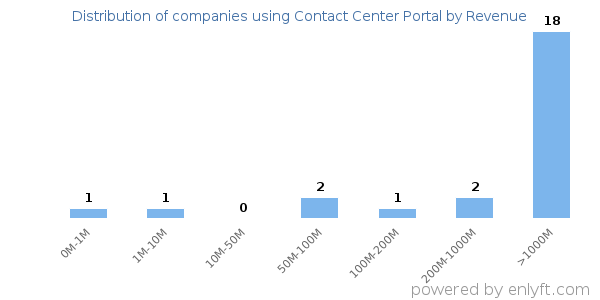 Contact Center Portal clients - distribution by company revenue