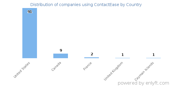 ContactEase customers by country