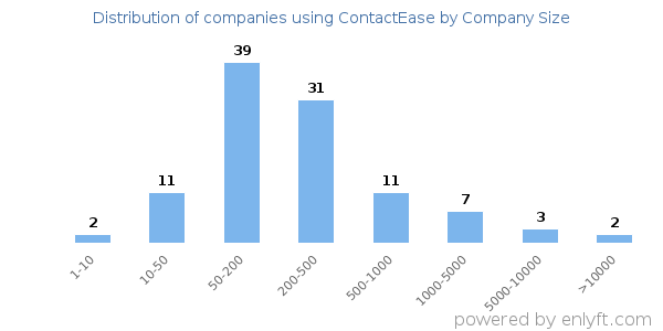 Companies using ContactEase, by size (number of employees)