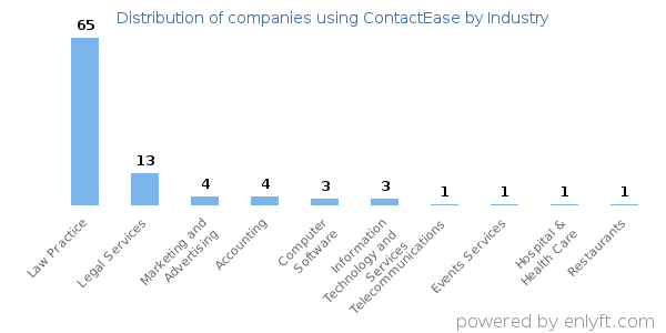 Companies using ContactEase - Distribution by industry