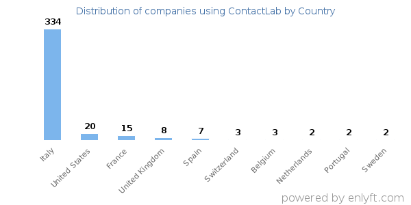 ContactLab customers by country