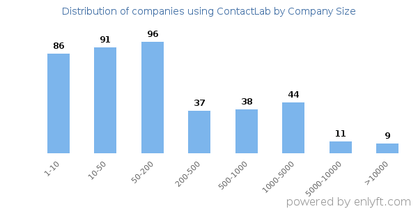 Companies using ContactLab, by size (number of employees)