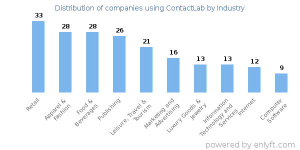 Companies using ContactLab - Distribution by industry