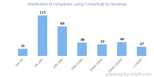 ContactLab clients - distribution by company revenue