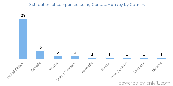 ContactMonkey customers by country