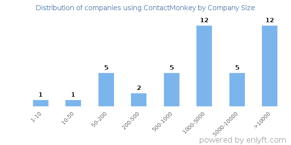 Companies using ContactMonkey, by size (number of employees)