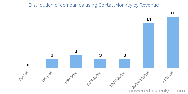 ContactMonkey clients - distribution by company revenue