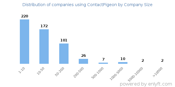 Companies using ContactPigeon, by size (number of employees)