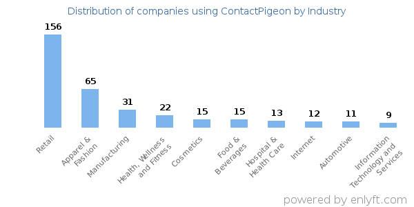 Companies using ContactPigeon - Distribution by industry