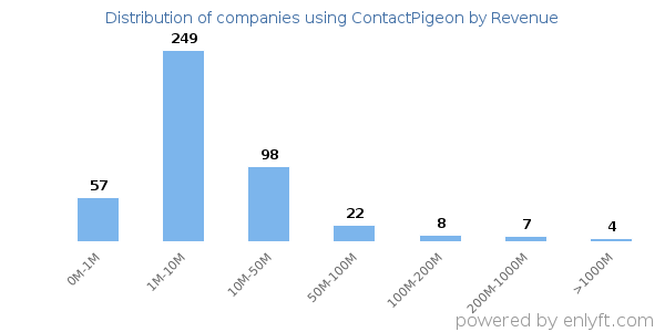 ContactPigeon clients - distribution by company revenue