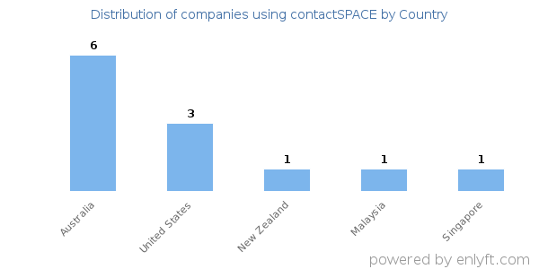 contactSPACE customers by country