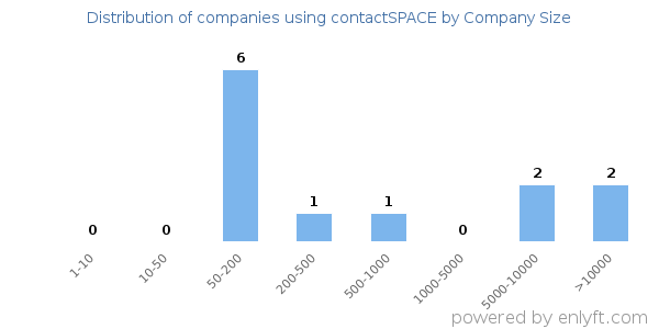 Companies using contactSPACE, by size (number of employees)
