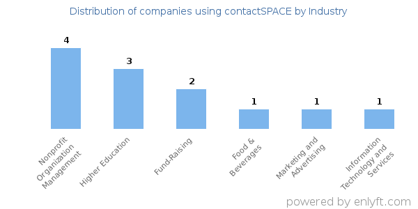 Companies using contactSPACE - Distribution by industry