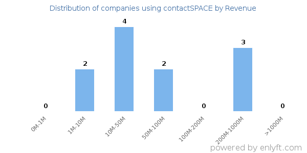 contactSPACE clients - distribution by company revenue
