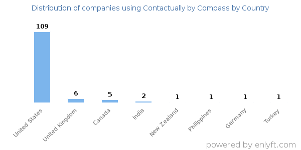 Contactually by Compass customers by country
