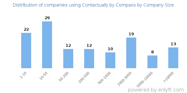 Companies using Contactually by Compass, by size (number of employees)