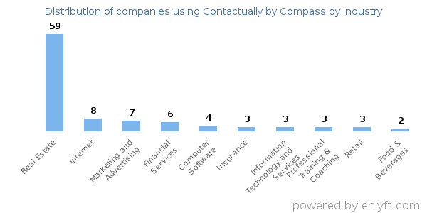 Companies using Contactually by Compass - Distribution by industry