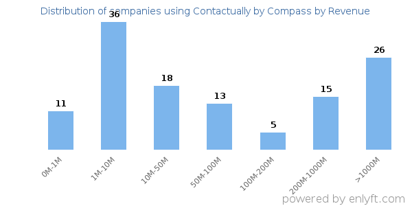 Contactually by Compass clients - distribution by company revenue