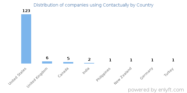 Contactually customers by country