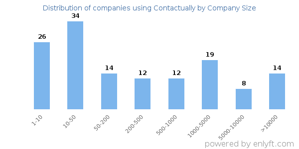Companies using Contactually, by size (number of employees)