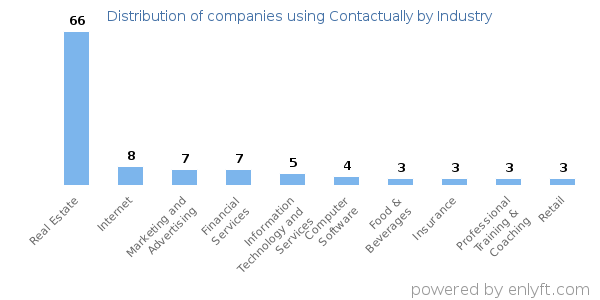 Companies using Contactually - Distribution by industry