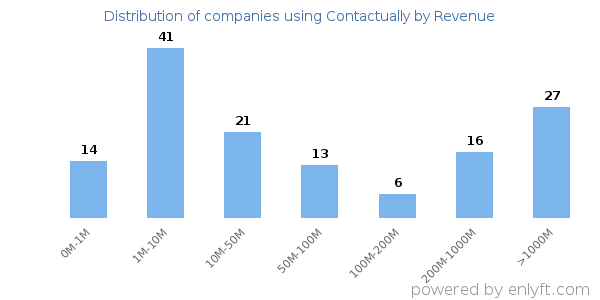 Contactually clients - distribution by company revenue
