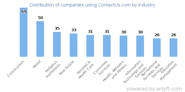 Companies using ContactUs.com - Distribution by industry
