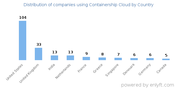 Containership Cloud customers by country