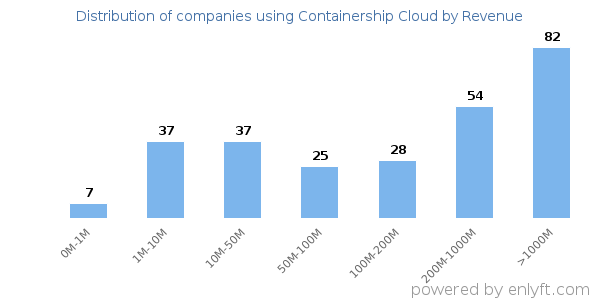 Containership Cloud clients - distribution by company revenue
