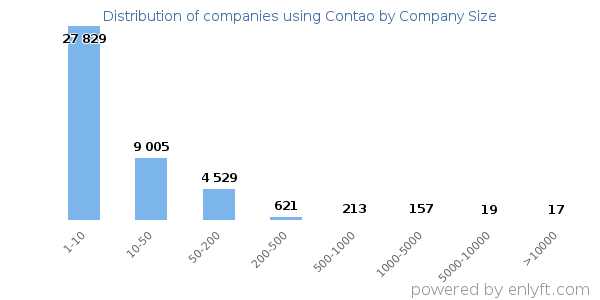 Companies using Contao, by size (number of employees)