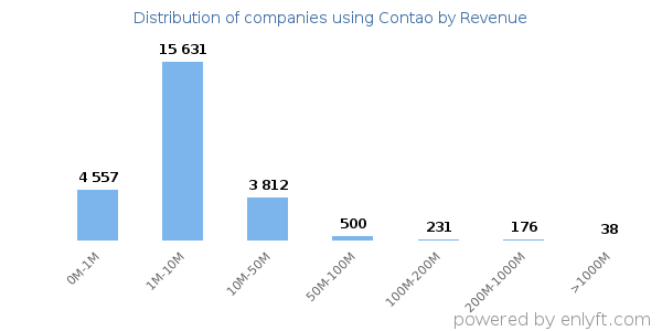 Contao clients - distribution by company revenue