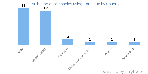 Contaque customers by country