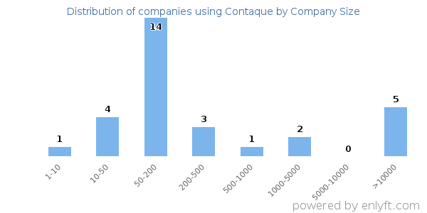 Companies using Contaque, by size (number of employees)