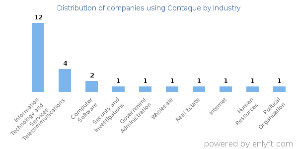 Companies using Contaque - Distribution by industry