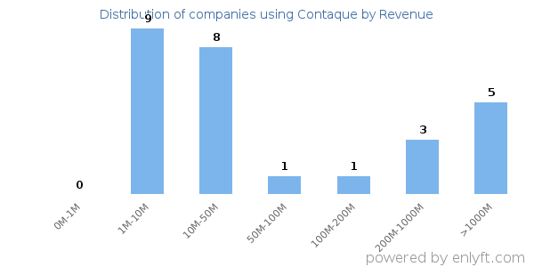 Contaque clients - distribution by company revenue
