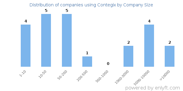 Companies using Contegix, by size (number of employees)